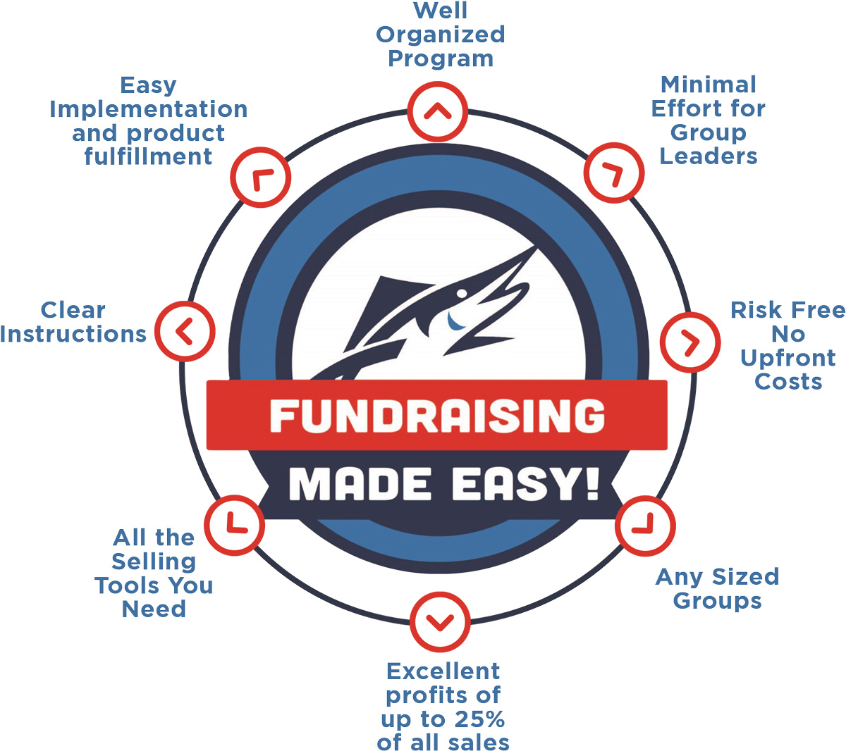 Fundraising Off The Hook Process